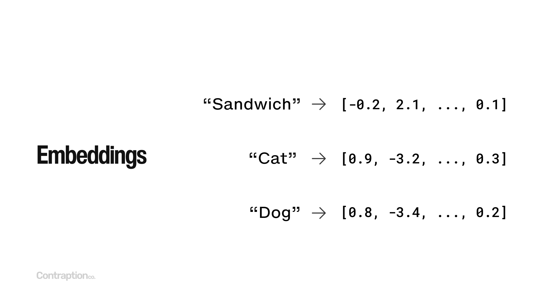 Embeddings convert text into arrays of numbers