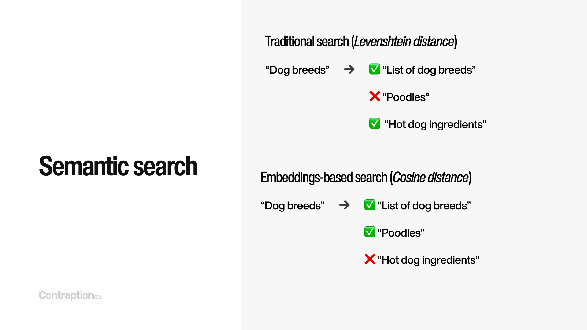 Semantic search is meaning-based. Traditional search uses Levenshtein distance, which handles misspellings well. Semantic search uses embeddings and cosine distance, and can relate words based on meaning.