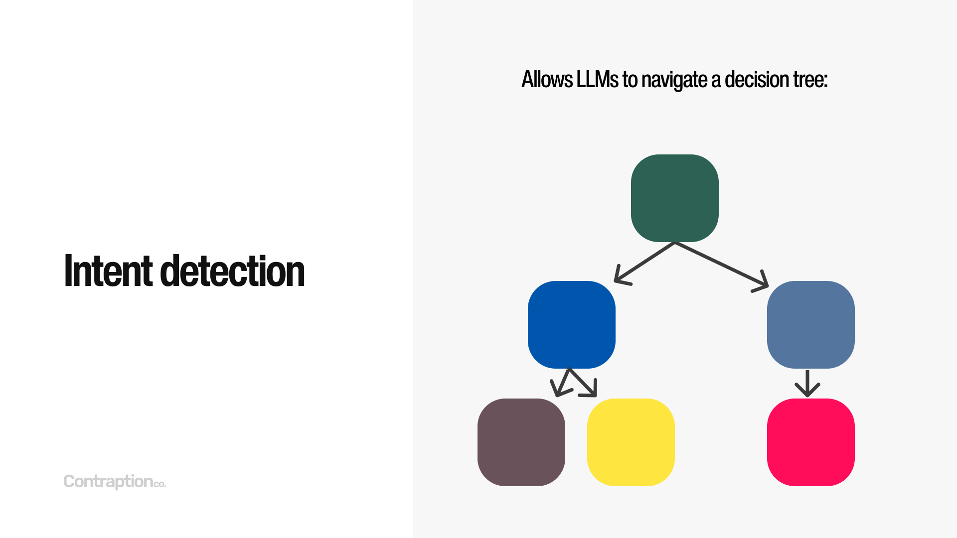 Intent detection: Allows LLMs to navigate a decision tree