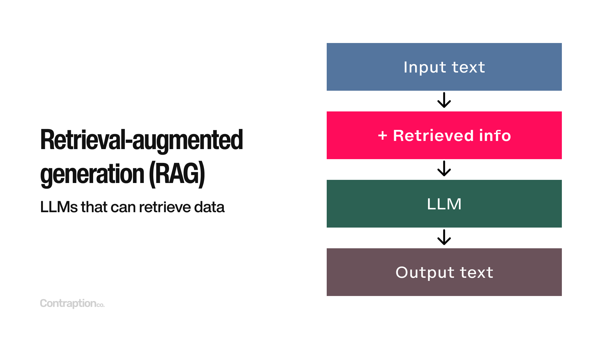 Retrieval-augmented generation (RAG) are LLMs that can retrieve data. Input text → Retrieved info → LLM → Output text