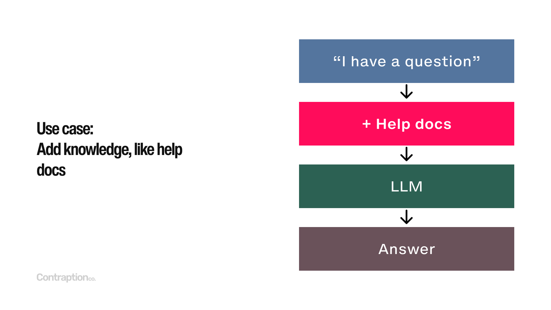 Use case is to add knowledge, like help docs: "I have a question" → "+ Help docs → LLM → Answer