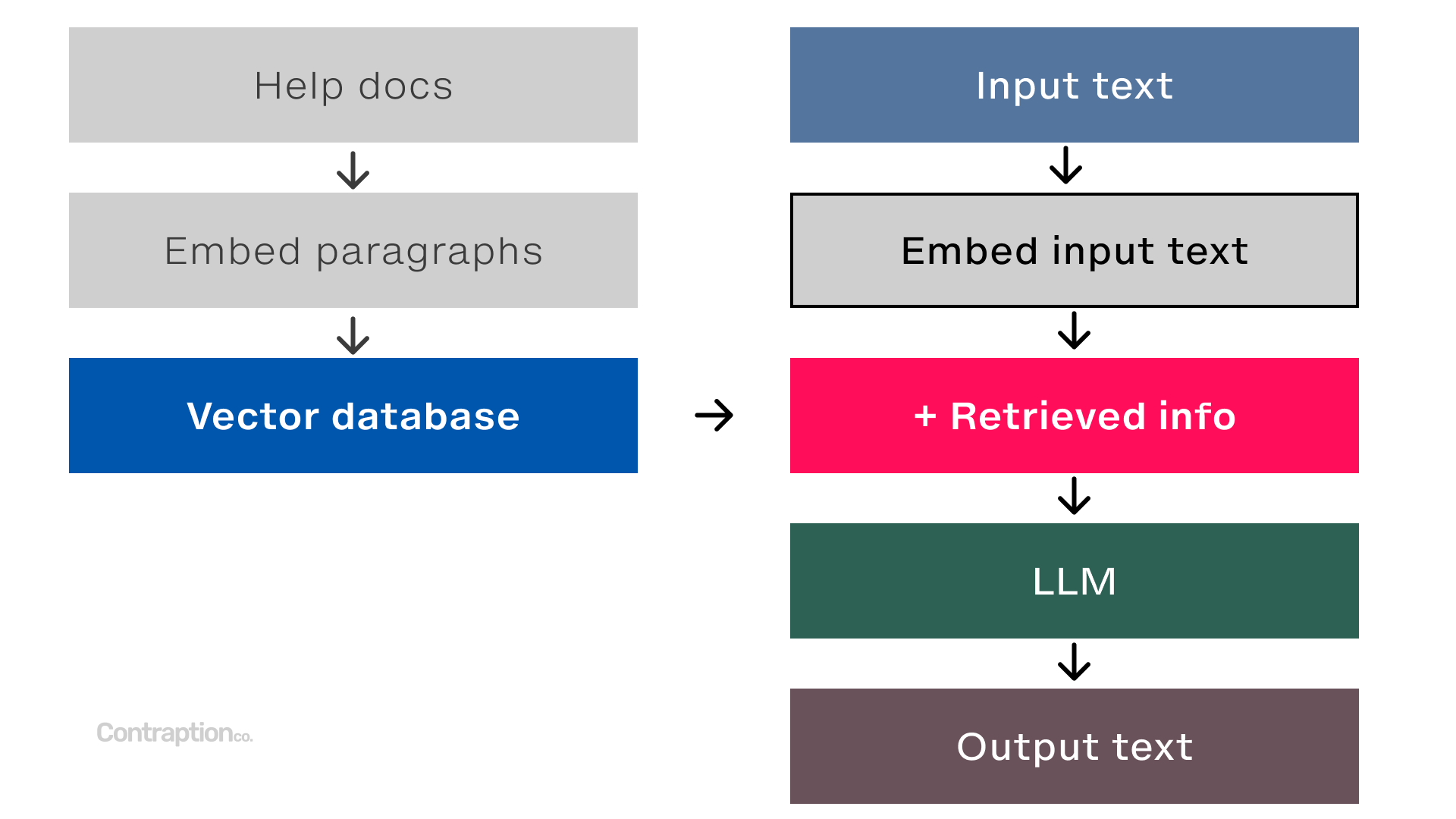 To retrieve info, you can take help docs → embed paragraphs → add to a vector database, then embed input text to look up relevant information