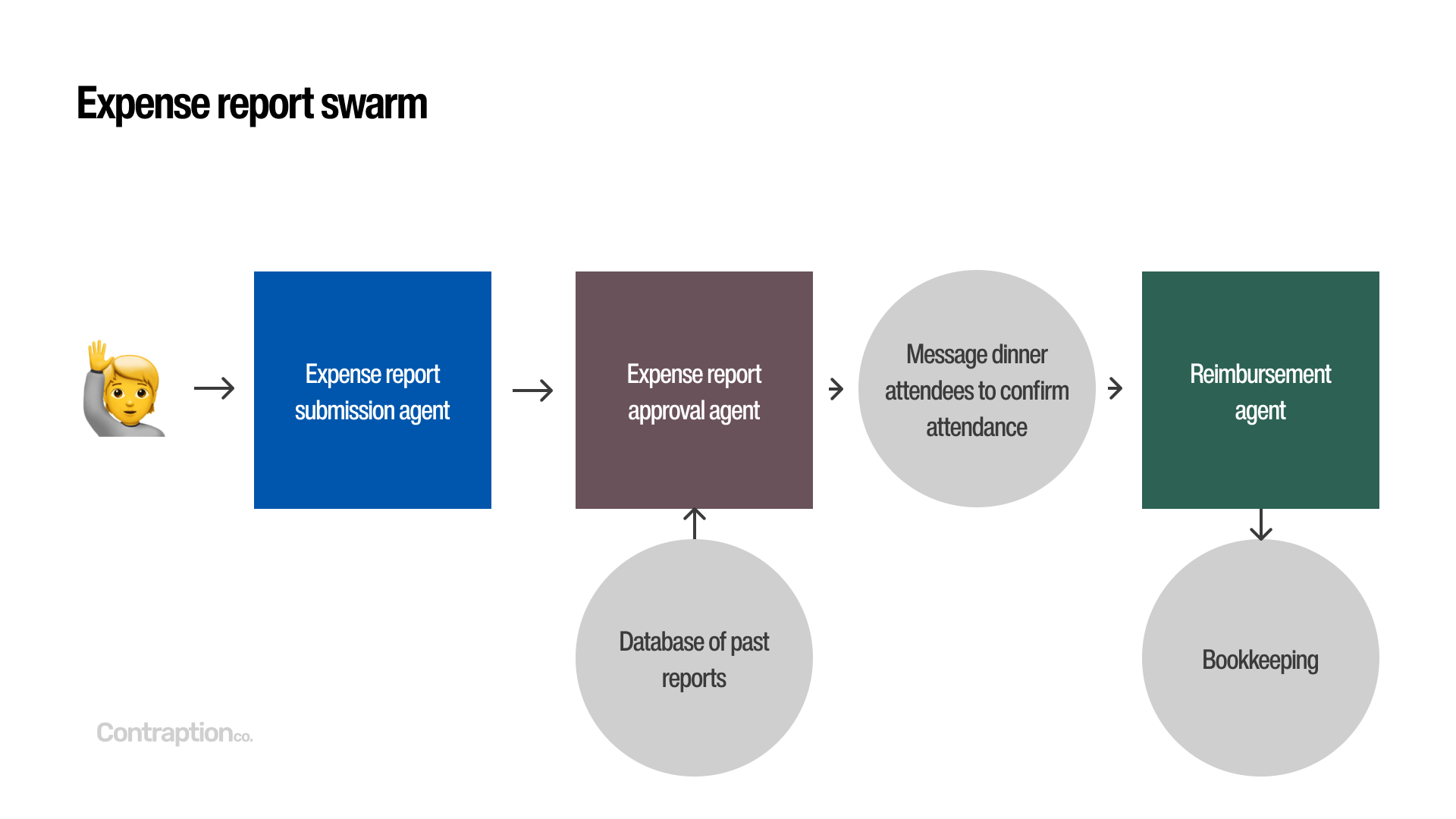 An example Swarm for an expense report: User → Expense report submission agent → Expense report approval agent (accesses past reports, and can message dinner attendees to confirm attendance) → Reimbursement agent (connects to bookkeeping)