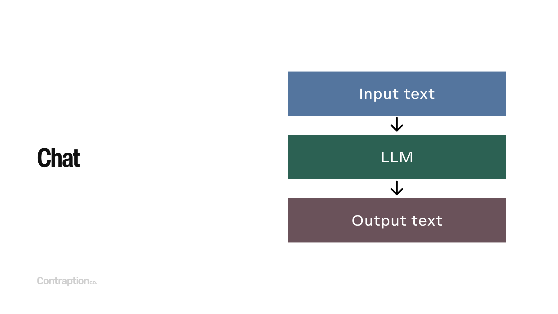 Chat: Input text → LLM → Output text