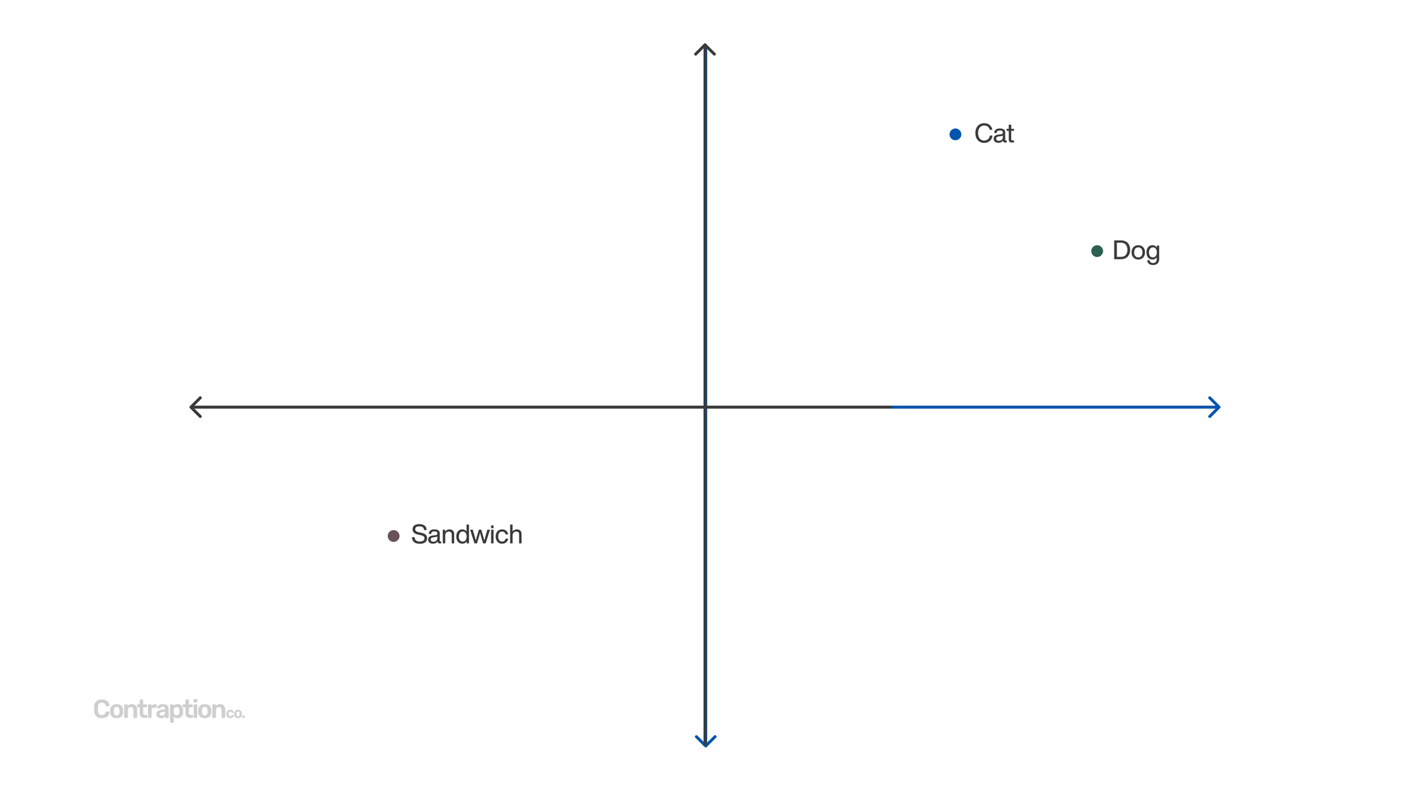 Vectors from embeddings can be graphed, and distance from other points represents relatedness - so "Cat" and "Dog" would be closer together than "Sandwich"