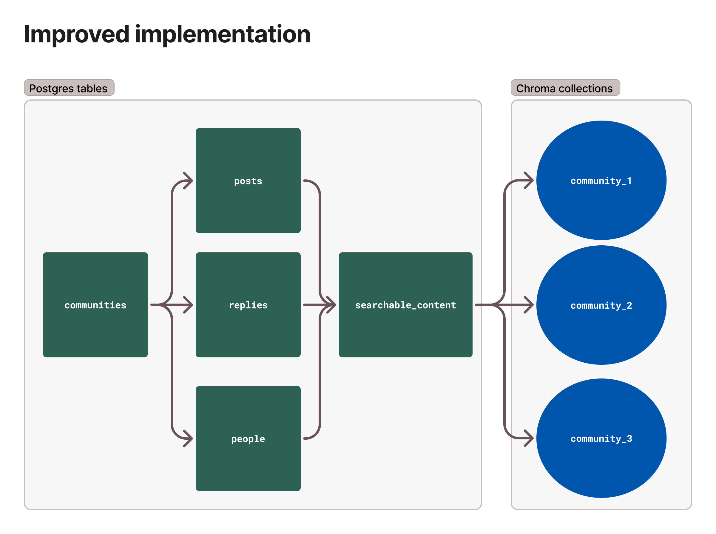 Improved implementation of vector search for Booklet involves sharding vector database indexes by tenant.