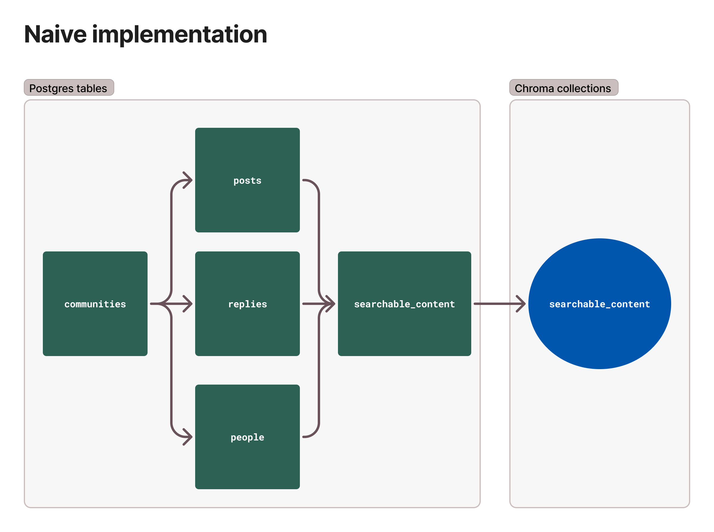 Naive implementation of vector search for Booklet involves putting all searchable content in the same table.